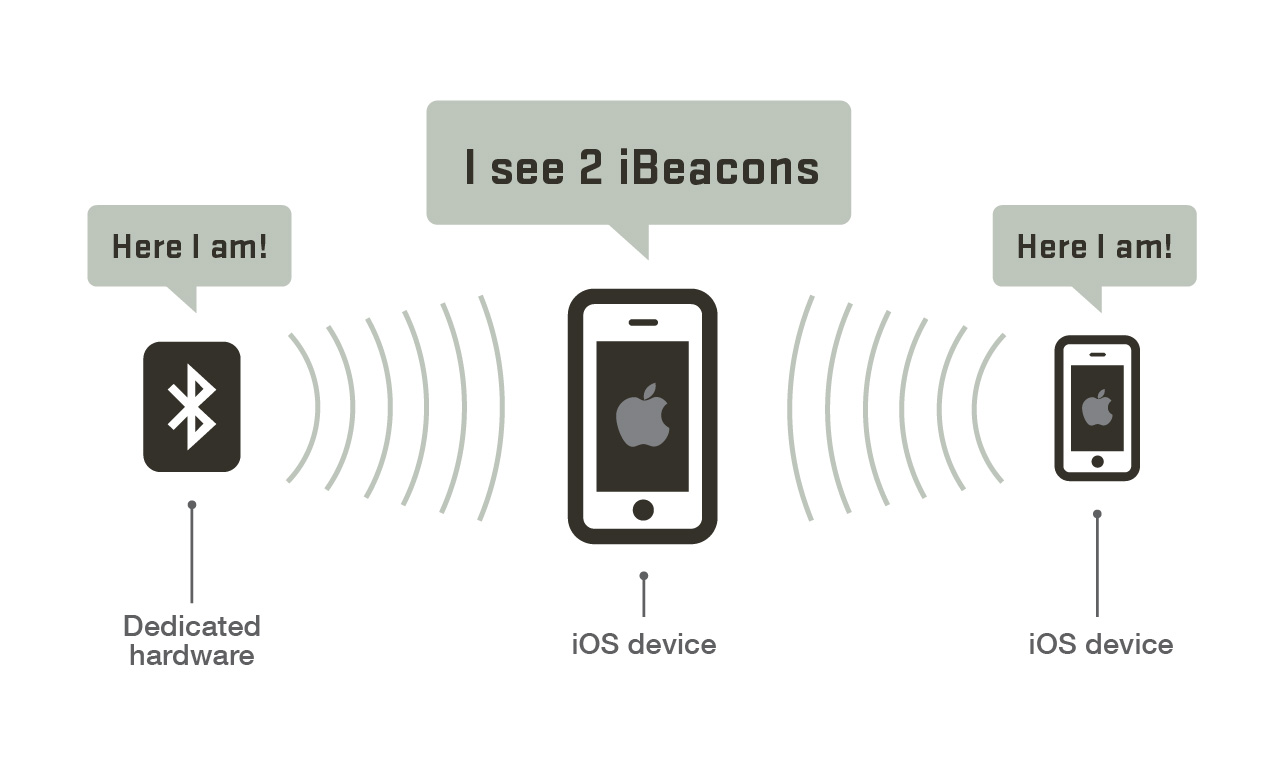 "IBeacon"