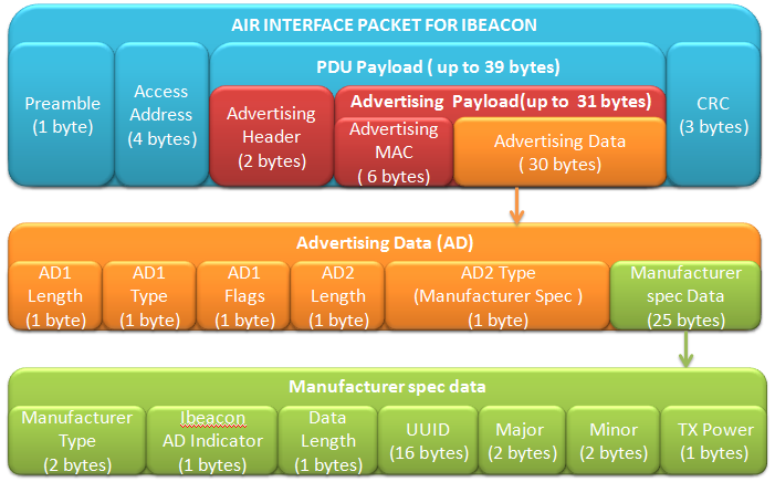 "IBeacon packet"