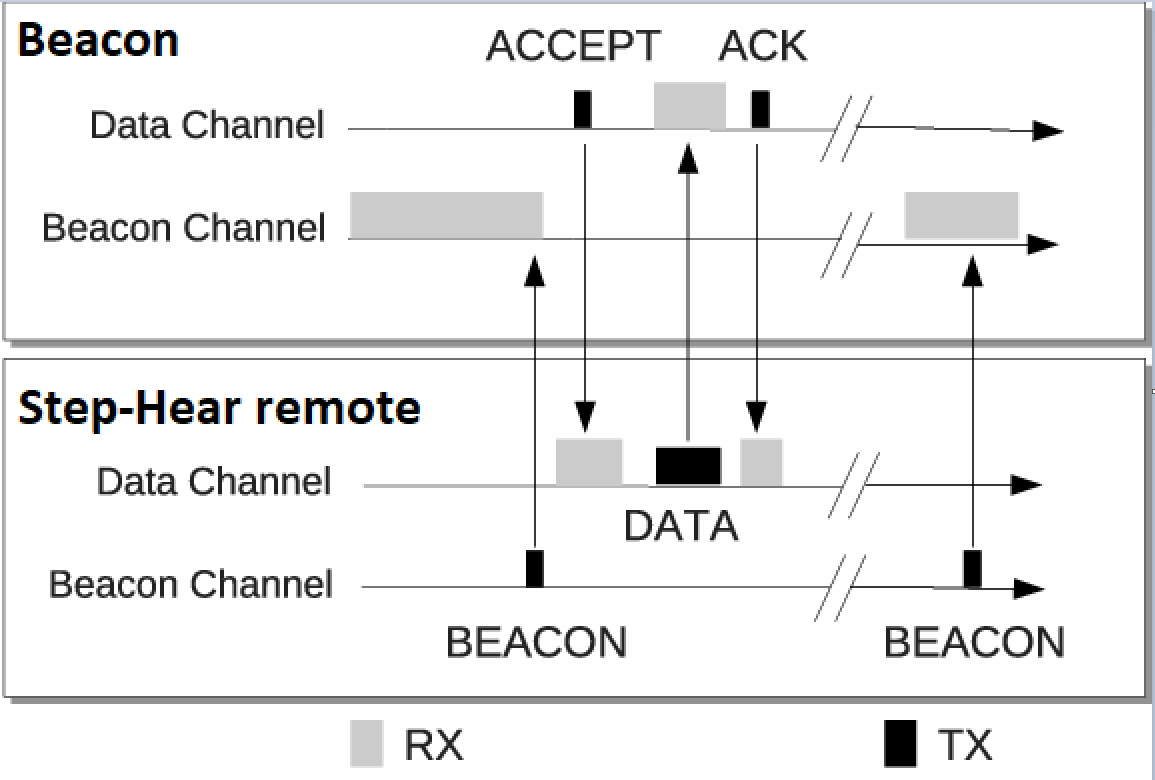 "IBeacon protocol"