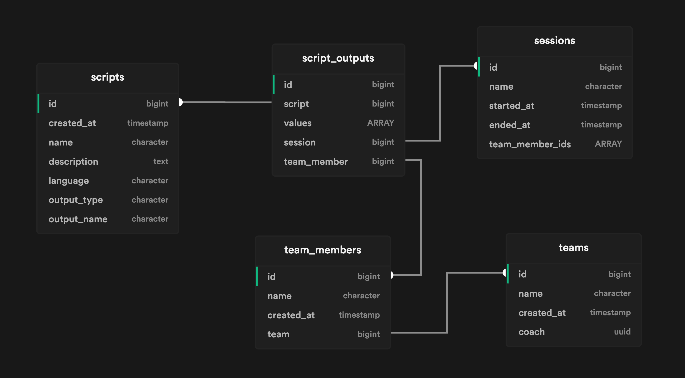 Database Schema