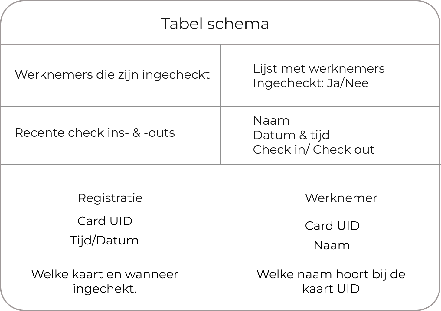 PHP tabel schema