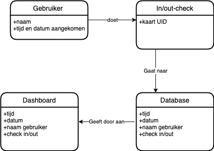 PHP database