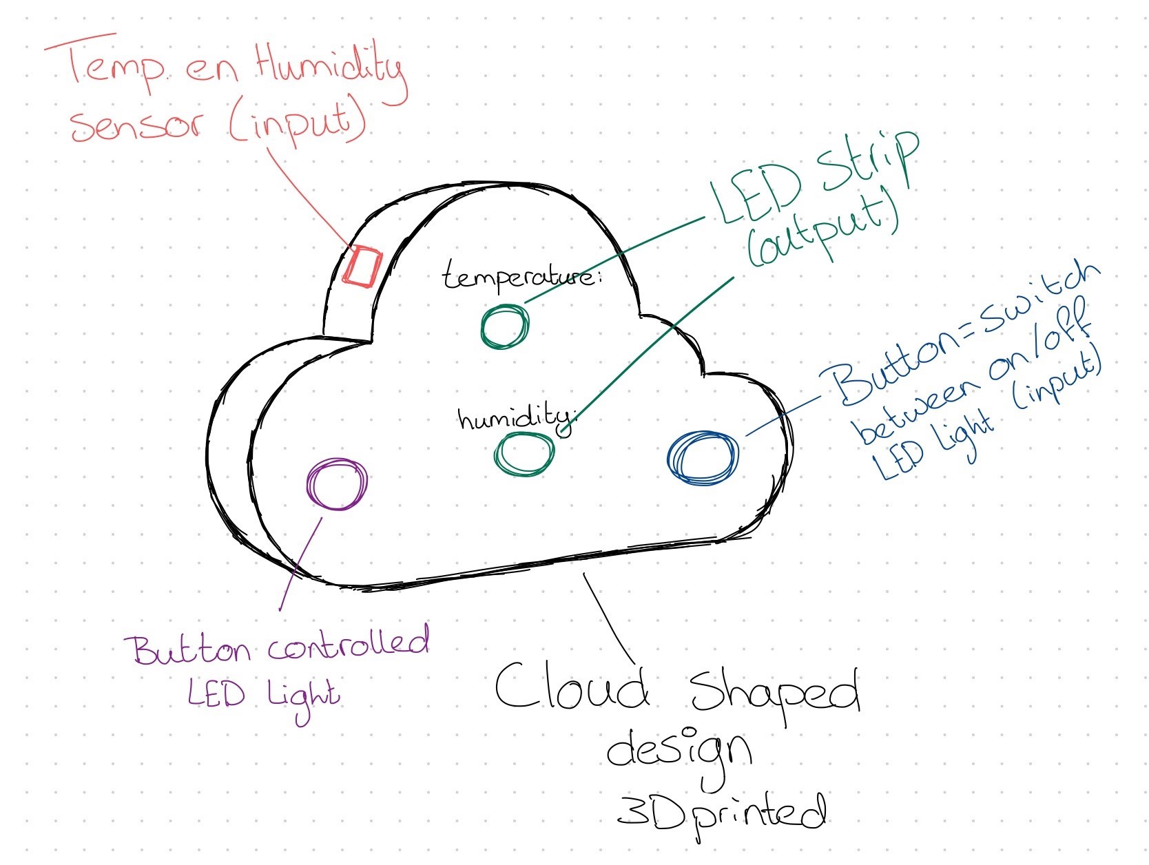 Second sketch of a little cloud, with a LED strip, LED light, button and sensor