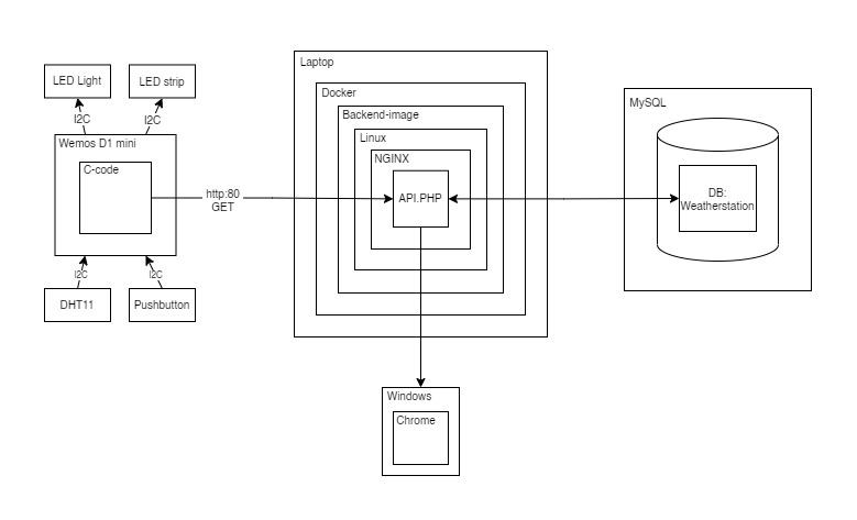 System architecture