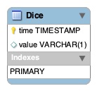 Relational database 